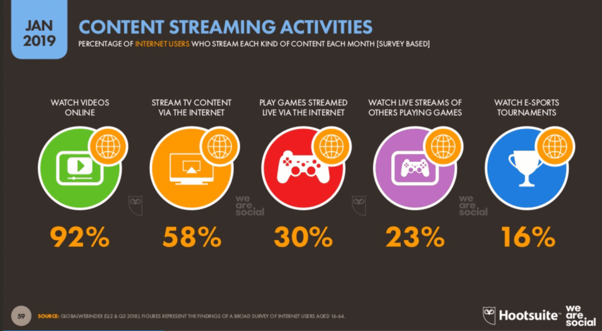 Content streaming activities Hootsuite we are social digital report 2019
